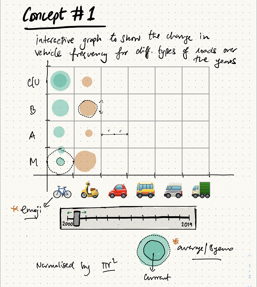 Graphic showing the concept of an interactive graph to show the change in vehicle frequency for different types of roads over the years.